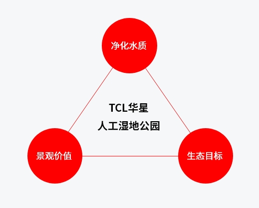 TCLcq9跳高高人工湿地公园